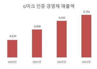 경기도,'G마크' 인증 농수산물 판매…코로나19 이전수준 회복