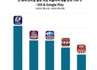 넷마블, 10조 모바일 카지노 게임시장서 매출 '껑충'…"세계 6위"