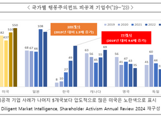 韓 기업, 행동주의펀드 타깃으로 급부상…작년 77개사 공격 받아