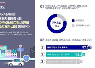 운전자 5명 중 4명 "스쿨존 시간제 속도제한 시행 동의"