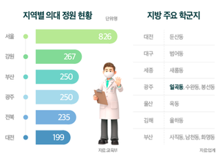 '의대 증원' 호재…대전·대구 등 비수도권 부동산시장 기대감↑