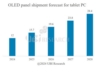 "애플 합류에…태블릿 PC용 OLED 출하량 올해 1200만대로 껑충"