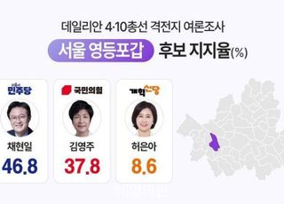 채현일 46.8% 오차범위밖 우세…김영주 37.8%·허은아 8.6% [데일리안 격전지 여론조사 ①]