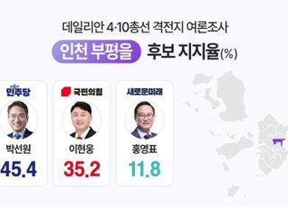 '부평을' 박선원 45.4% 이현웅 35.2% 홍영표 11.8% [데일리안 격전지 여론조사 ③]
