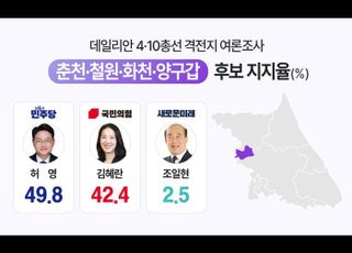 허영 49.8% 김혜란 42.4%…격차 7.4%p 오차범위내 [데일리안 격전지 여론조사 ④]