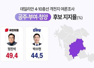 정진석 49.4% vs 박수현 44.5%…공주부여청양서 세번째 승부 [데일리안 격전지 여론조사 ⑥]