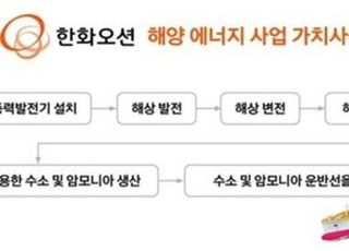 한화오션, 그룹 내 풍력‧플랜트 먹고 '글로벌 오션 솔루션 프로바이더' 도약