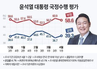 尹 지지율 30%대…"정권심판" vs "야당폭주저지" 6.9%p 차 [데일리안 여론조사]