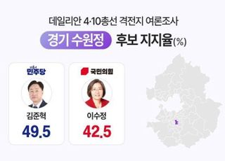 '정치신인 맞대결' 김준혁 49.5% vs 이수정 42.5%…오차범위내 [데일리안 격전지 여론조사 ⑩]
