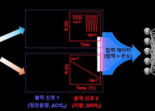 '경기도-성균관대 산학협력'…인공지능 신호처리 핵심기술 개발 성공