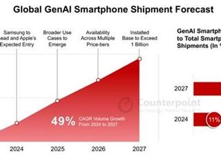 "생성형 AI 스마트폰 비중 2027년 43% 차지…5억5000만대 넘어"