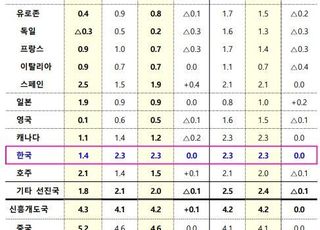 IMF, 한국 경제성장률 전망 2.3% 유지…“선진국 가운데 높은 수준”