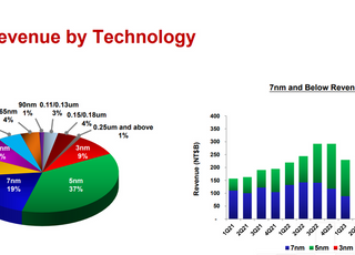 TSMC, 1분기 순이익 9조5900억…전년비 9% 증가