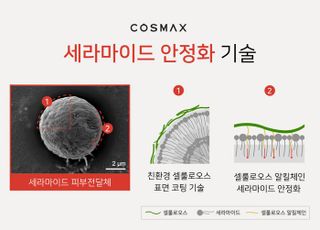 코스맥스, 셀룰로오스 코팅 기술로 신개념 세라마이드 화장품 개발