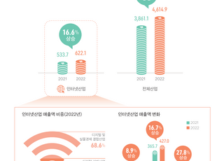 "韓 인터넷산업 매출 600조...국회 산업 이해도는 낮아"