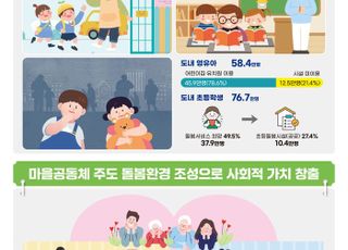 경기도, '아동돌봄 기회소득' 돌봄 참여자에 월 20만원 지급