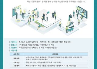 경기도, 첨단산업분야 실무 인재양성 ‘대학혁신플랫폼’1곳 추가 선정