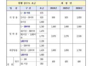 안성시, 21년만에 수도요금 인상 추진…'요금 현실화'