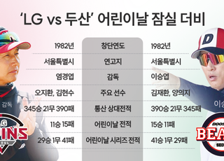 ‘LG vs 두산’ 어린이팬 웃고 우는 잠실 더비 [맞수다!]