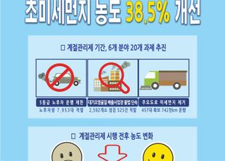 경기도, 강화된 미세먼지 계절관리제 …초미세먼지 농도 38% 개선