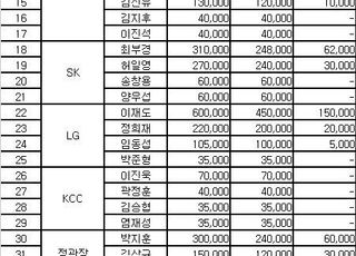 2024 KBL FA 명단 공시 '최대어는?'