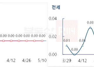 [주간부동산시황] 서울 재건축 아파트 0.01%↑…10주만에 상승 전환