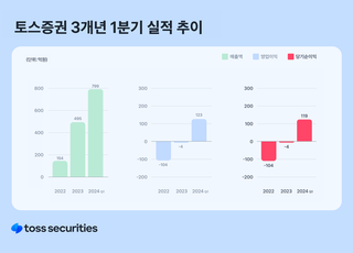 토스證, 1분기 순익 119억...역대 최대 분기 실적