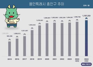 용인특례시 총인구 110만명 눈앞…4월 1267명 증가