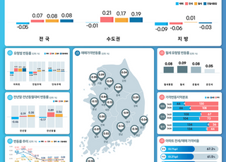 “주택 매매가격, 서울부터 기지개”…0.09% 상승 전환