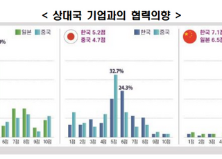 中 기업 88%·日 기업 50% "韓과 협력하고파"