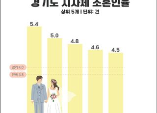 경기도 31개 시군 중 평택시 혼인율 1위