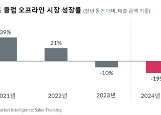 2024년 1분기 골프 클럽 시장, 전년 대비 19% 감소