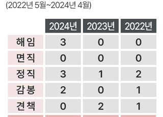 [단독] 최근 2년간 검사 징계 현황 살펴보니…15건 중 6건은 감봉 이하 '경징계'