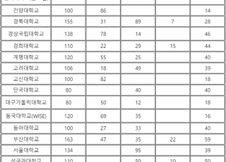 2025학년도 의대 신입생 4610명…지역인재전형, 2배 888명 증가