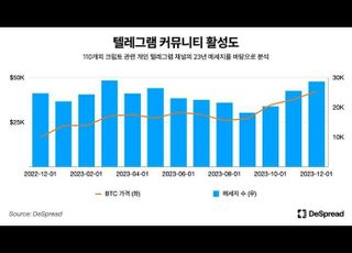 디스프레드 리서치 "한국, 가상자산 투기적 성향 높고, 온체인 관심 적다"