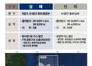 동해 대형 석유전 하반기부터 시추 돌입…성공 확률 '20%' 전망