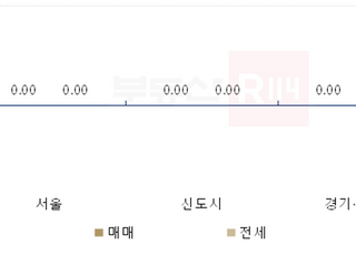 [주간부동산시황] 매매도 전세도 ‘보합’…“가격 변동 없이 쉬어갔다”