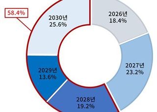 대기업 58.4% "ESG 공시 적정 시기는 2028년 이후"