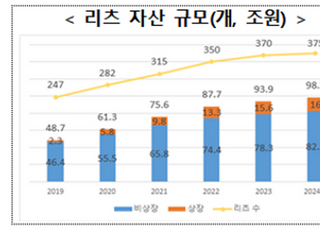 리츠 인가 기간 ‘단축’…투자자 보호·정보 접근성 제고