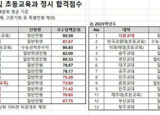 교권침해·임용규모 축소에 교대 합격선 일제히 하락