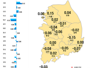 전국 아파트값 0.01% 상승, 서울은 13주 연속 ‘오름세’