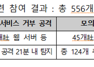 사이버 위기 모의훈련 42% 증가…해킹메일 감염률 4.7%