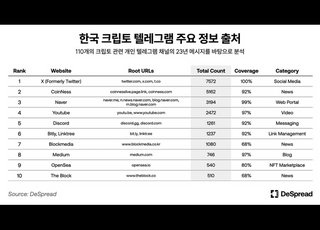 코인니스, 디스프레드 '한국 크립토 텔레그램 주요 정보 출처' 조사 2위 기록