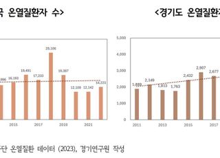 경기연구원, '온열질환자' 핀셋정책으로 취약계층 보호