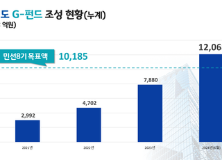 경기도,'G-펀드' 조성액 1조 돌파…당초 목표 보다 2년 조기 달성