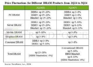 “올 3분기 HBM·DDR5 등 D램 가격 8~13% 오를 것”