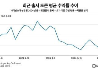 디스프레드 "에어드랍 코인 수익률 기대감 이전만 못 해"