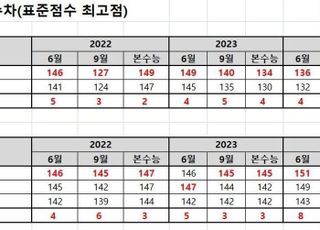 "수학 1등급 중 98.6%가 이과생으로 추정"...6월 모평 분석 결과