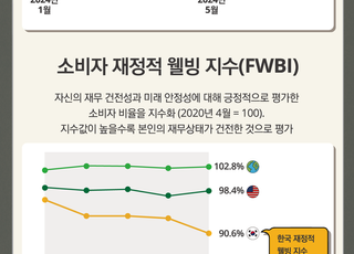 고물가에 가성비 찾지만…한국 “20개국 중 과시성 소비 4위”