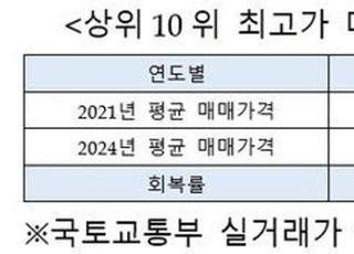 서울 최고가 아파트, 전고점 추월…대구·부산은 미분양 여파 커